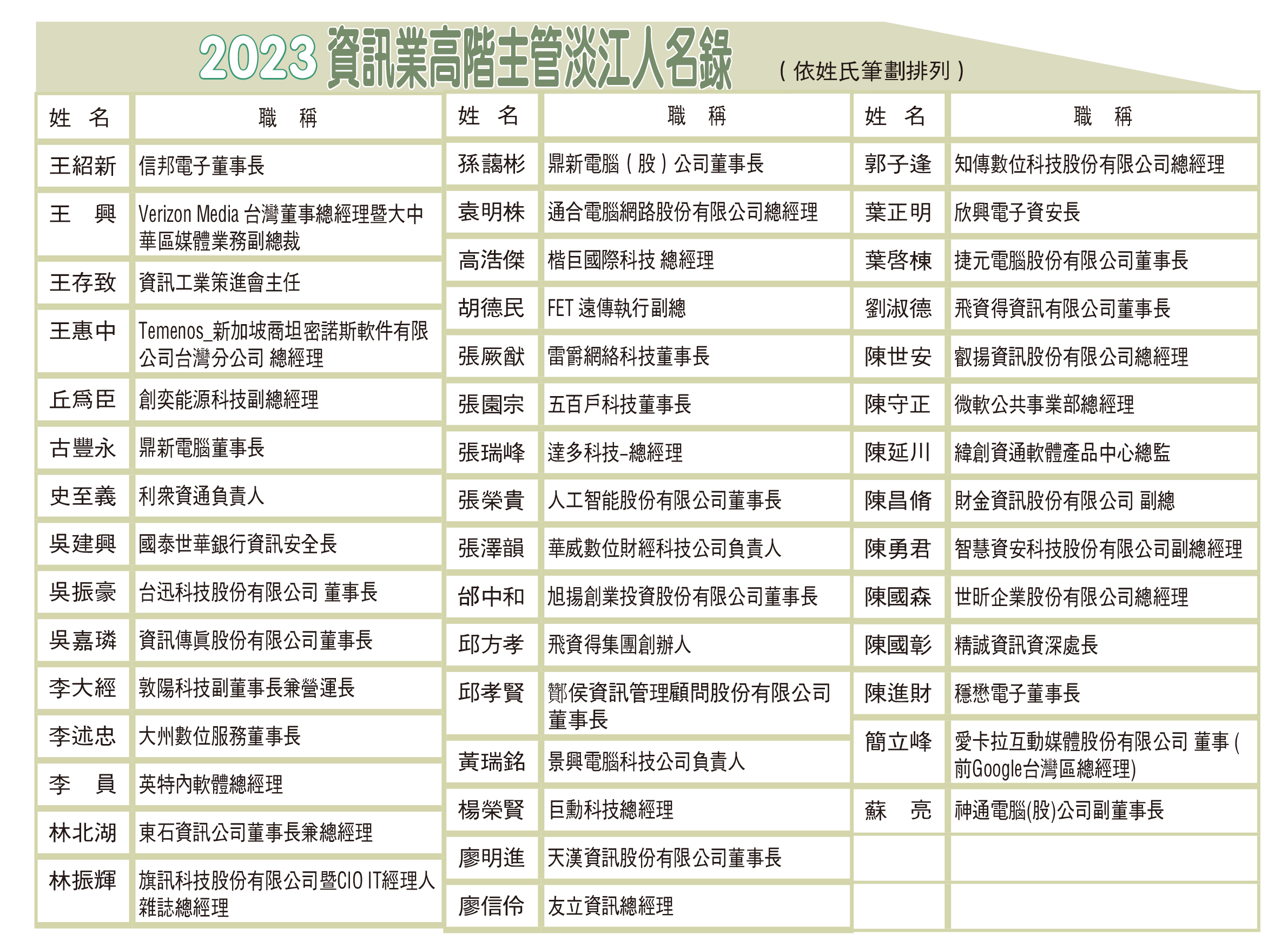 2023資訊業高階主管淡江人名錄