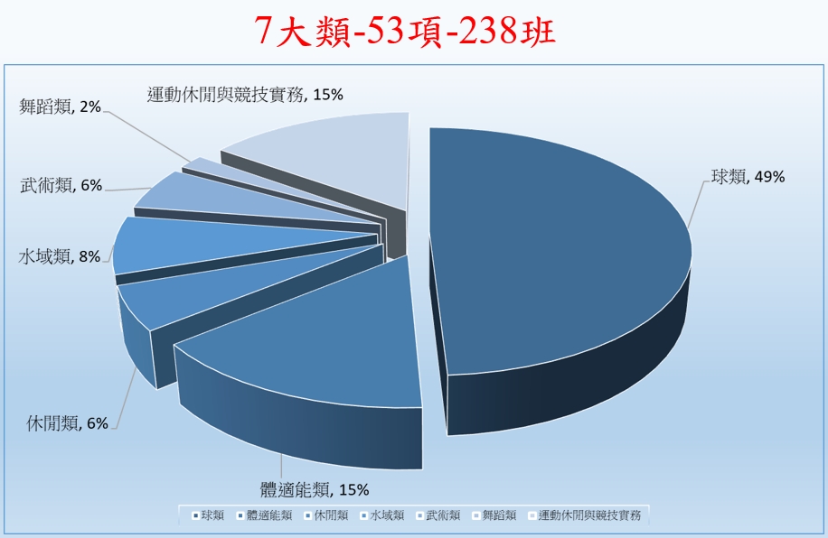 活動班別共238班