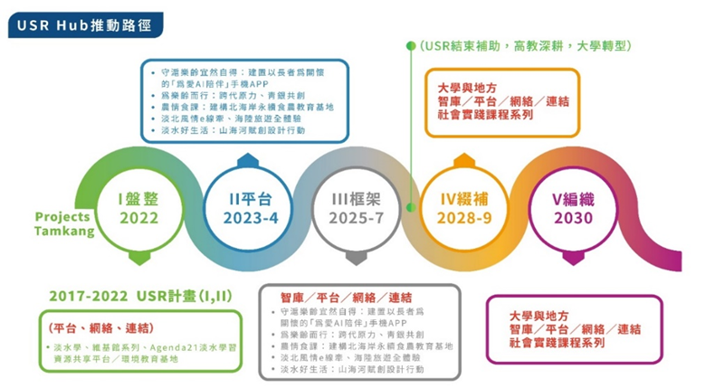 USR Hub 2022~2030推動路徑