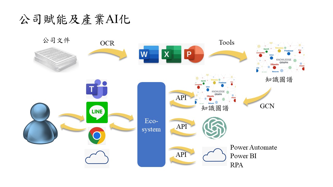 公司賦能及AI產業化