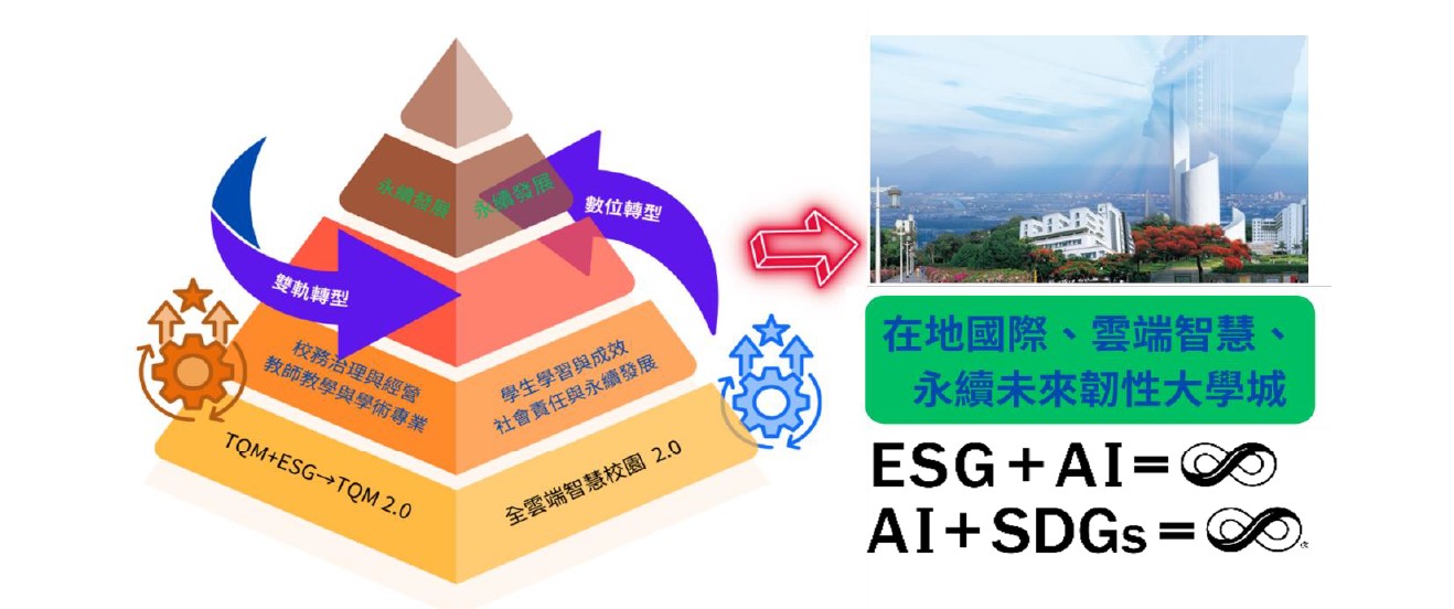 「在地國際、雲端智慧、永續未來」韌性大學城架構圖
